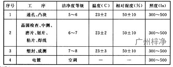 GB 51122-2015《集成電路封裝測(cè)試廠設(shè)計(jì)規(guī)范》 GB 51122-2015《集成電路封裝測(cè)試廠設(shè)計(jì)規(guī)范》