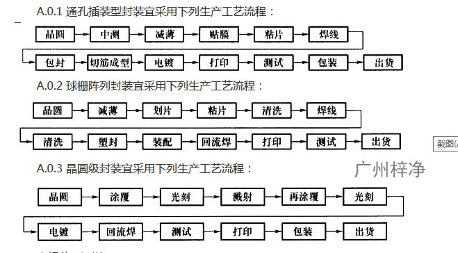 GB 51122-2015《集成電路封裝測(cè)試廠設(shè)計(jì)規(guī)范》 GB 51122-2015《集成電路封裝測(cè)試廠設(shè)計(jì)規(guī)范》